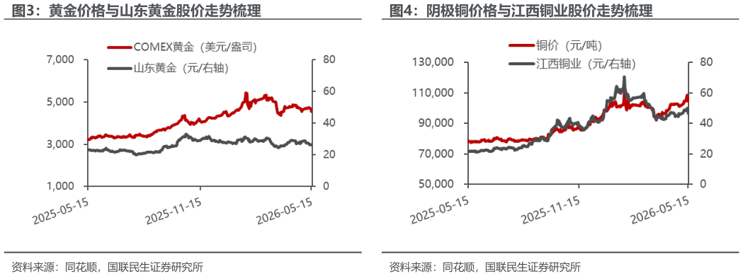 如何才能黄金价格与山东黄金股价走势梳理