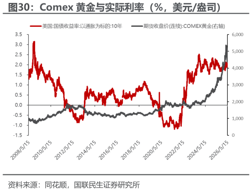 想问下各位网友Comex 黄金与实际利率（%，美元盎司）