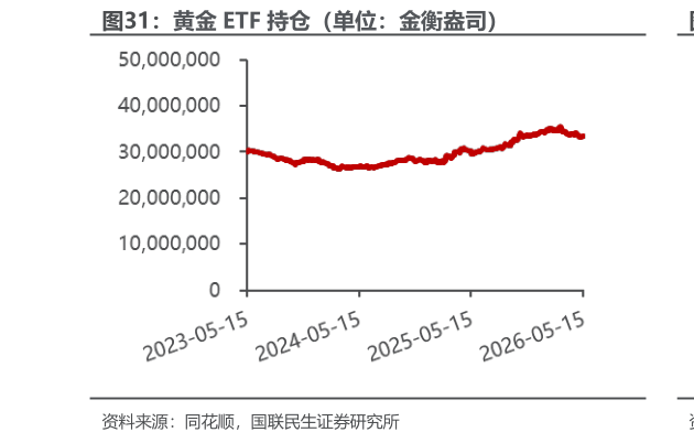 谁能回答黄金 ETF 持仓（单位：金衡盎司）