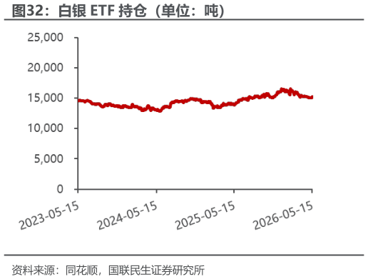 如何看待白银 ETF 持仓（单位：吨）