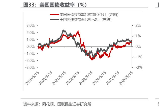 谁知道美国国债收益率（%）