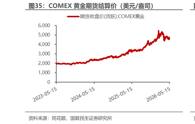 如何了解COMEX 黄金期货结算价（美元盎司）