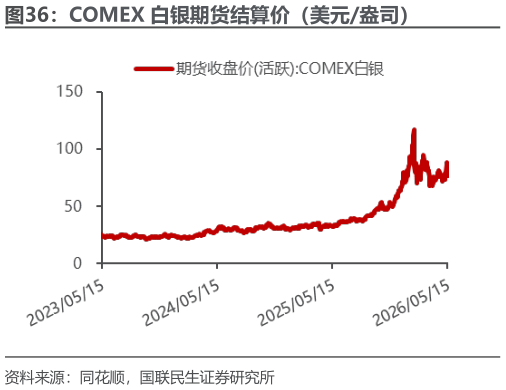 想问下各位网友COMEX 白银期货结算价（美元盎司）