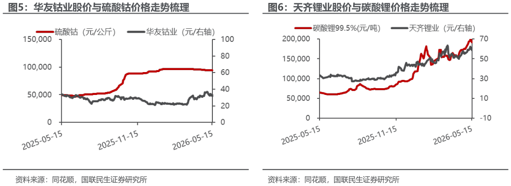 谁能回答华友钴业股价与硫酸钴价格走势梳理 阴极铜价格与江西铜业股价走势梳理 天齐锂业股价与碳酸锂价格走势梳理