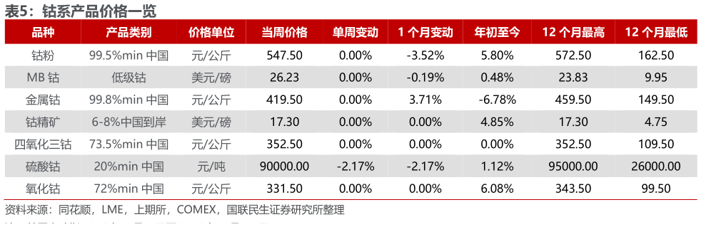 想问下各位网友钴系产品价格一览 