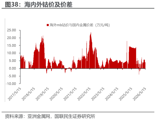 谁能回答海内外钴价及价差