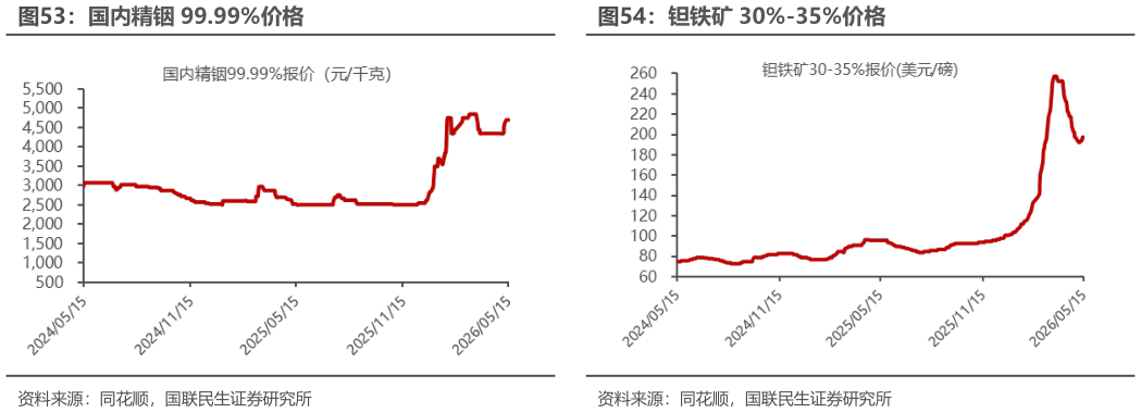 你知道国内精铟 99.99%价格钽铁矿 30%-35%价格