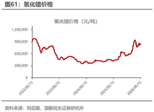 你知道氧化镨价格