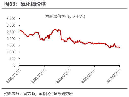如何看待氧化镝价格