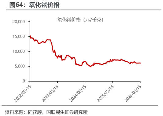 谁能回答氧化铽价格