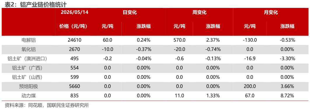 谁能回答铝产业链价格统计