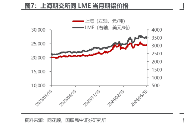 你知道上海期交所同 LME 当月期铝价格