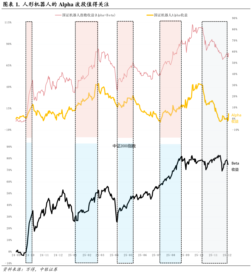 各位网友请教一下.  人形机器人的 Alpha 波段值得关注