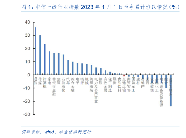 如何了解中信一级行业指数 2023 年 1 月 1 日至今累计涨跌情况（%） 中信一级行业本周（20230721-20230728）涨跌情况（%）?