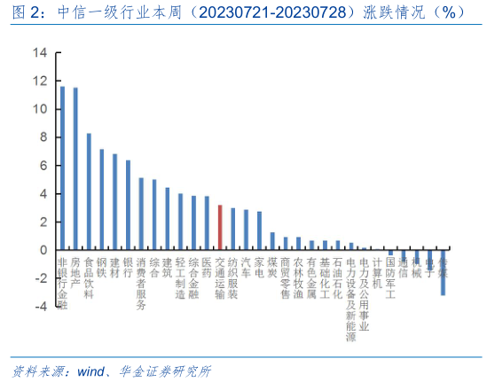 如何才能中信一级行业本周（20230721-20230728）涨跌情况（%）?