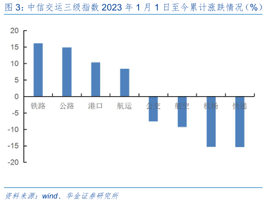 咨询下各位中信交运三级指数 2023 年 1 月 1 日至今累计涨跌情况（%） 中信交运三级指数本周（20230721-20230728）涨跌情况（%）?