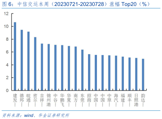 如何看待中信交运本周（20230721-20230728）涨幅 Top20（%）?
