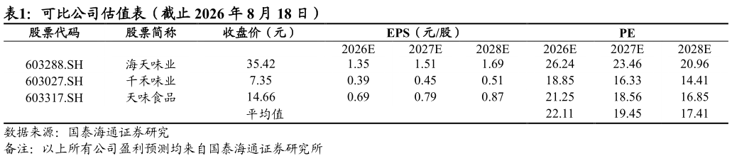 各位网友请教一下可比公司估值表（截止 2026 年 8 月 18 日）