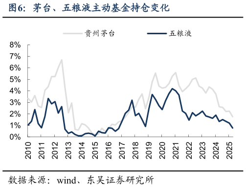 各位网友请教一下茅台、五粮液主动基金持仓变化?