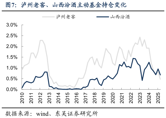 谁能回答泸州老窖、山西汾酒主动基金持仓变化?