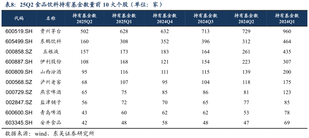 谁能回答25Q2 食品饮料持有基金数量前 10 大个股(单位:家)?