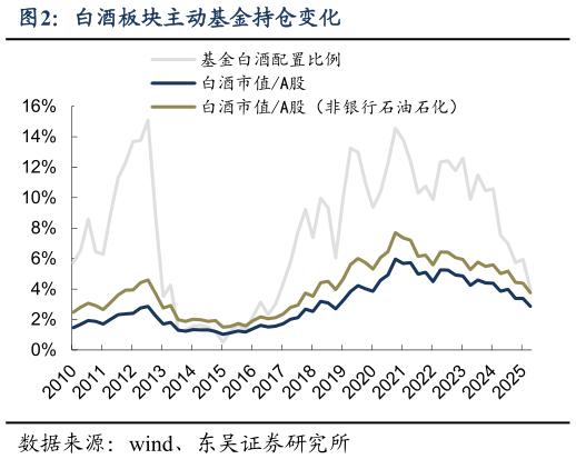 想关注一下白酒板块主动基金持仓变化
