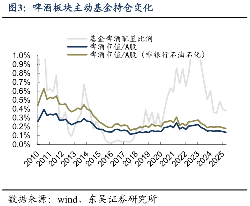 各位网友请教一下啤酒板块主动基金持仓变化