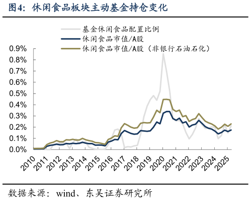 咨询大家休闲食品板块主动基金持仓变化?