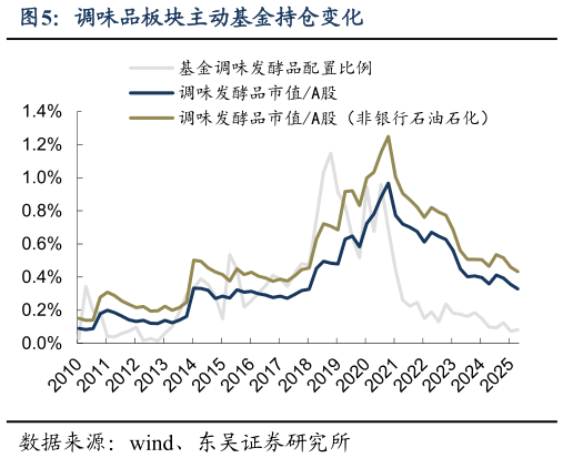 咨询大家调味品板块主动基金持仓变化?