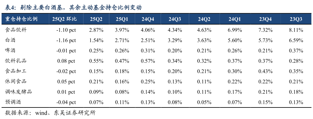 咨询下各位剔除主要白酒基，其余主动基金持仓比例变动
