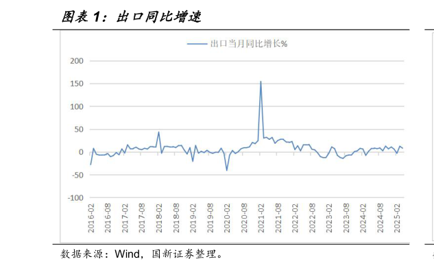 各位网友请教一下出口同比增速