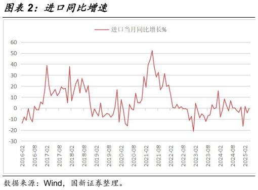 你知道进口同比增速