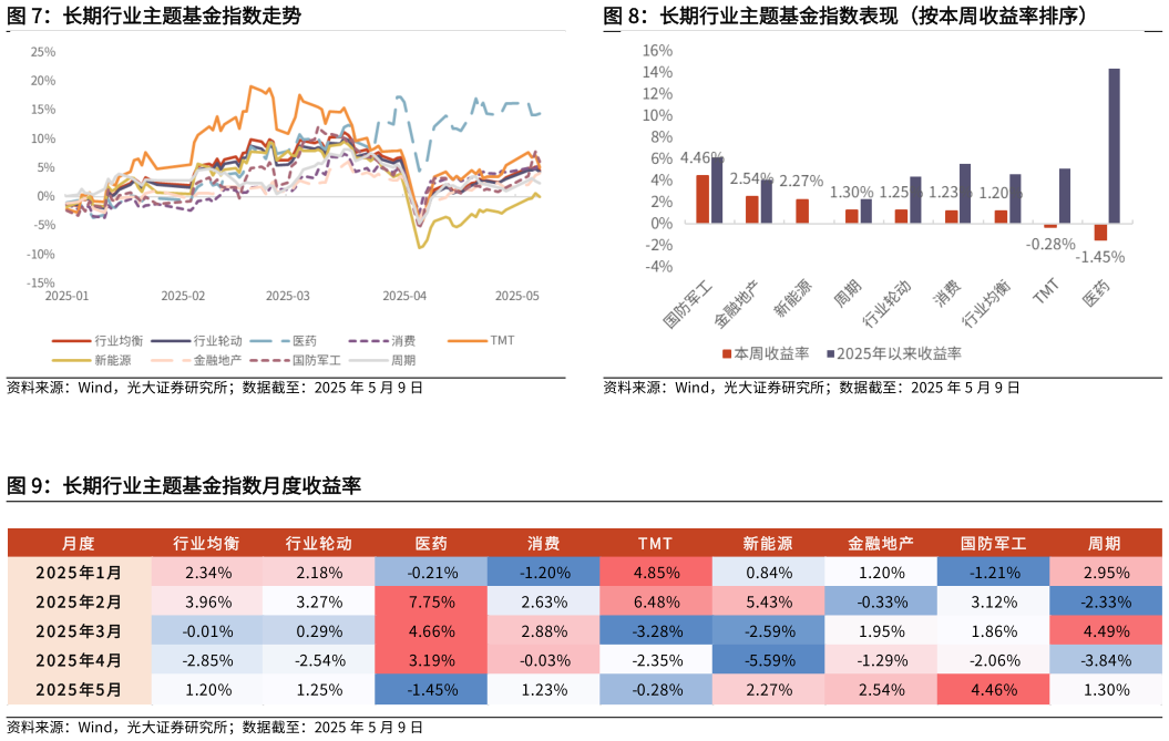 想关注一下长期行业主题基金指数表现（按本周收益率排序）?