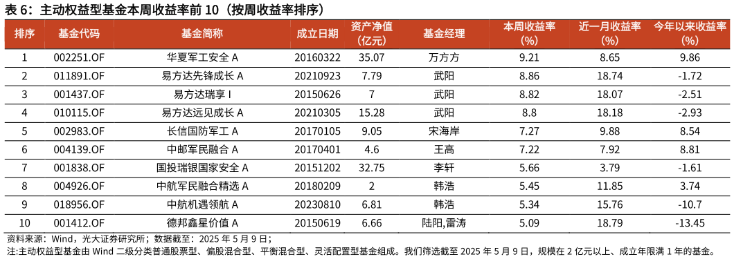 咨询下各位主动权益型基金本周收益率前 10（按周收益率排序）?