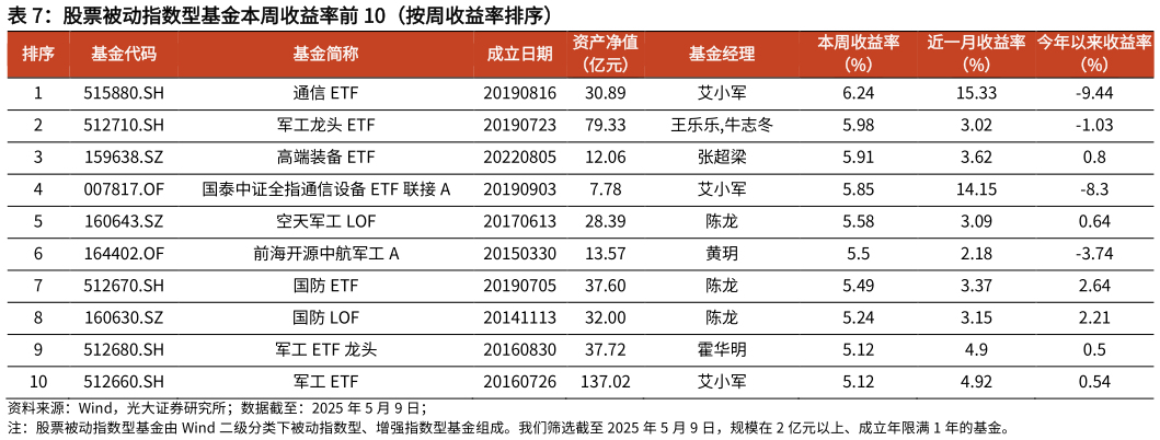 谁知道股票被动指数型基金本周收益率前 10（按周收益率排序）?
