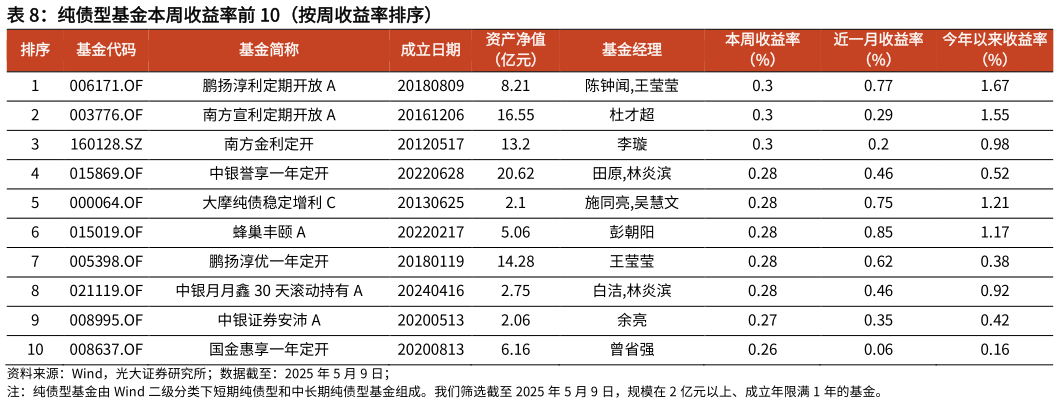 我想了解一下纯债型基金本周收益率前 10（按周收益率排序）?