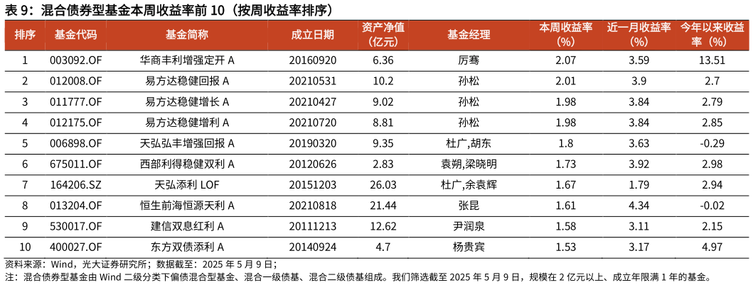 一起讨论下混合债券型基金本周收益率前 10（按周收益率排序）?
