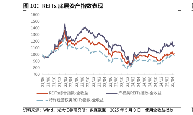如何了解REITs 底层资产指数表现?
