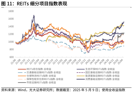 谁能回答REITs 细分项目指数表现?