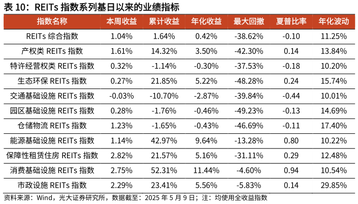 想关注一下REITs 指数系列基日以来的业绩指标?