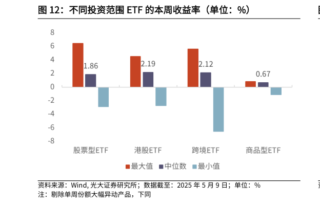 你知道不同投资范围 ETF 的本周收益率（单位：%）?