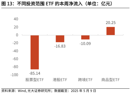如何看待不同投资范围 ETF 的本周净流入（单位：亿元）?