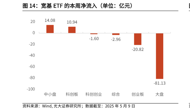 想关注一下宽基 ETF 的本周净流入（单位：亿元）?