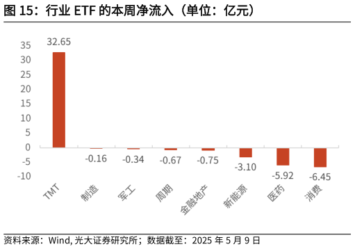 咨询下各位行业 ETF 的本周净流入（单位：亿元）?