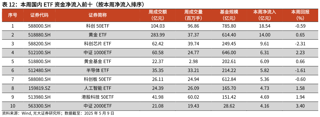 你知道本周国内 ETF 资金净流入前十（按本周净流入排序）?