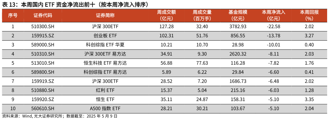 各位网友请教一下本周国内 ETF 资金净流出前十（按本周净流入排序）?