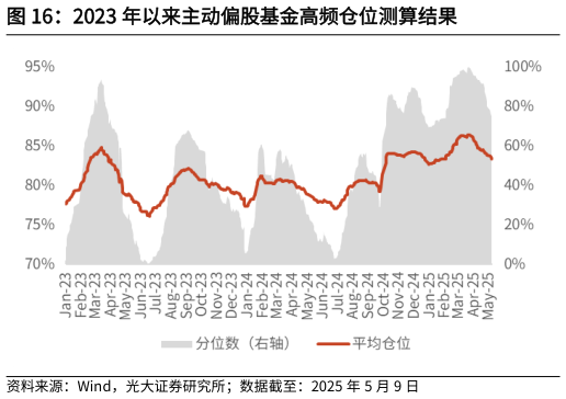 谁能回答2023 年以来主动偏股基金高频仓位测算结果