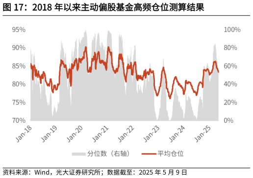 如何了解2018 年以来主动偏股基金高频仓位测算结果