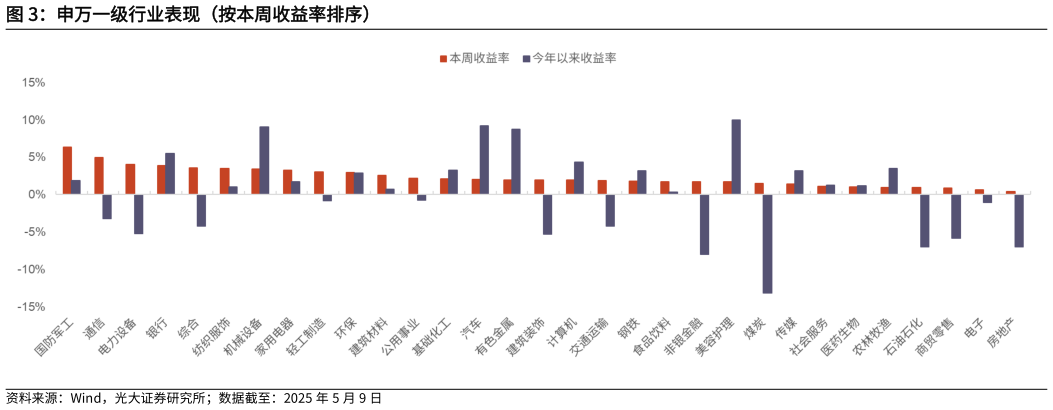 如何了解申万一级行业表现(按本周收益率排序)?
