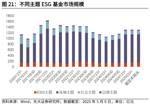 想关注一下不同主题 ESG 基金市场规模